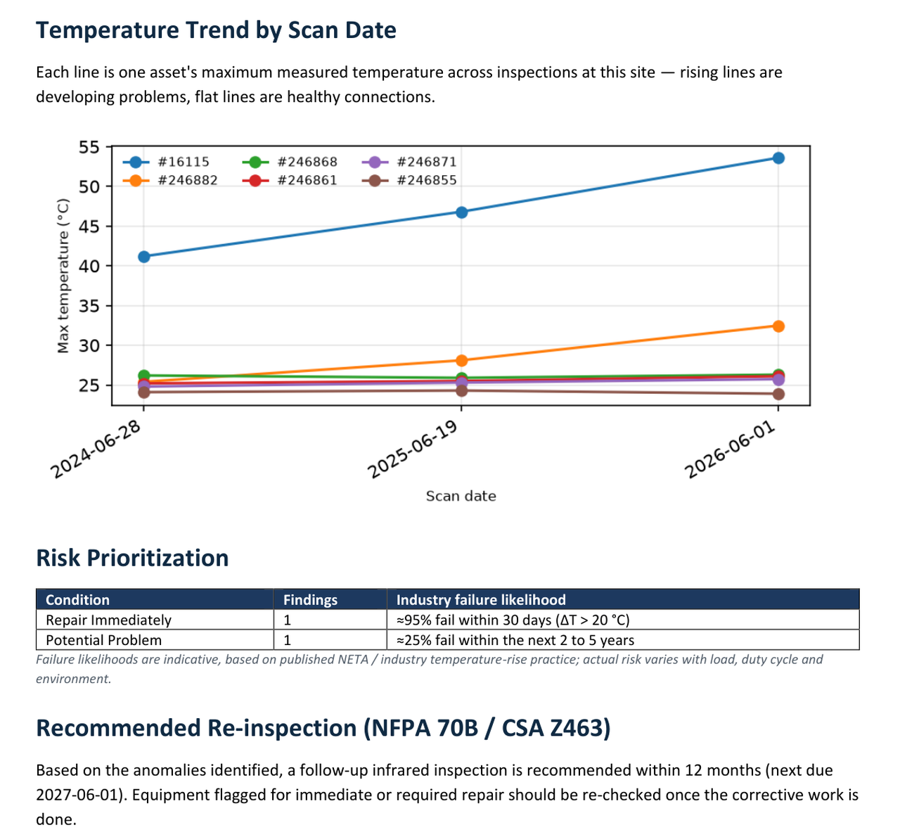 DTI Suite analytics and re-inspection schedule