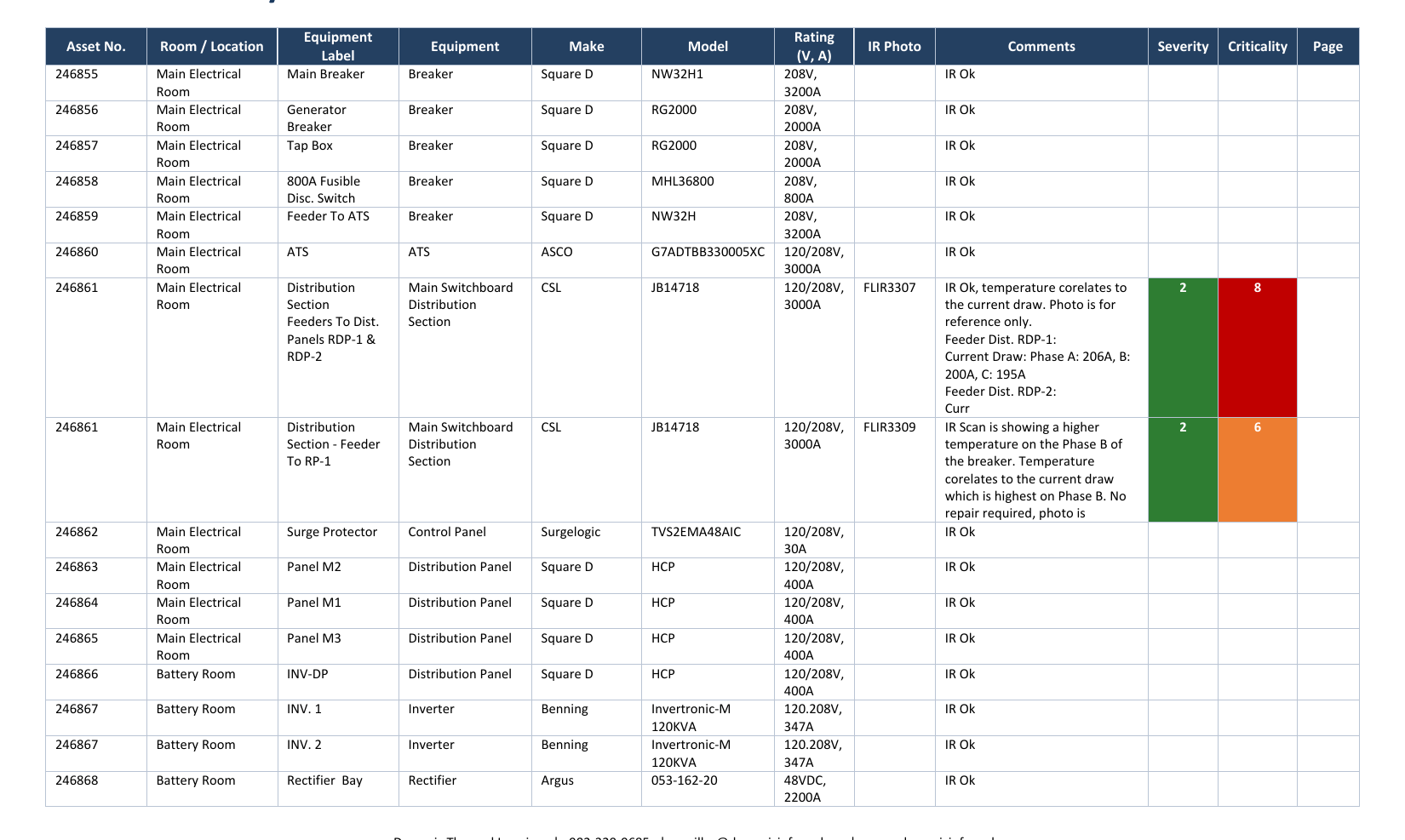 DTI Suite asset inventory list: every piece of equipment with rating, severity and criticality